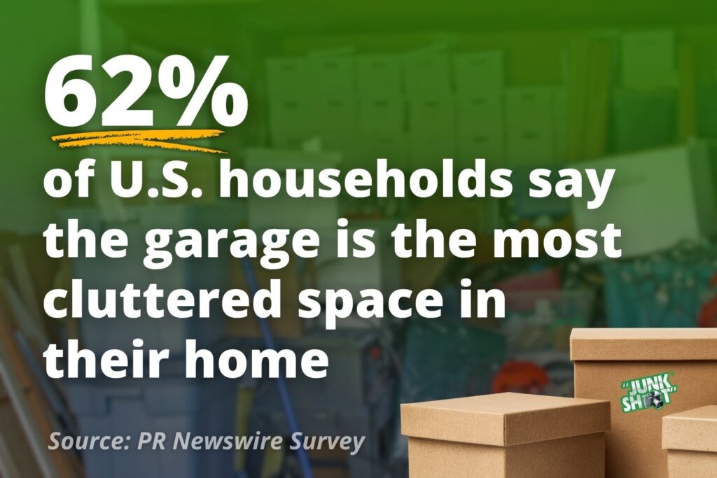 An infographic displaying a statistic that 62% of U.S. households say the garage is the most cluttered space in their home, citing a PR Newswire survey. The graphic features stacked cardboard boxes and a blurred storage area, emphasizing the high demand for a professional garage cleanout with Junk Shot.