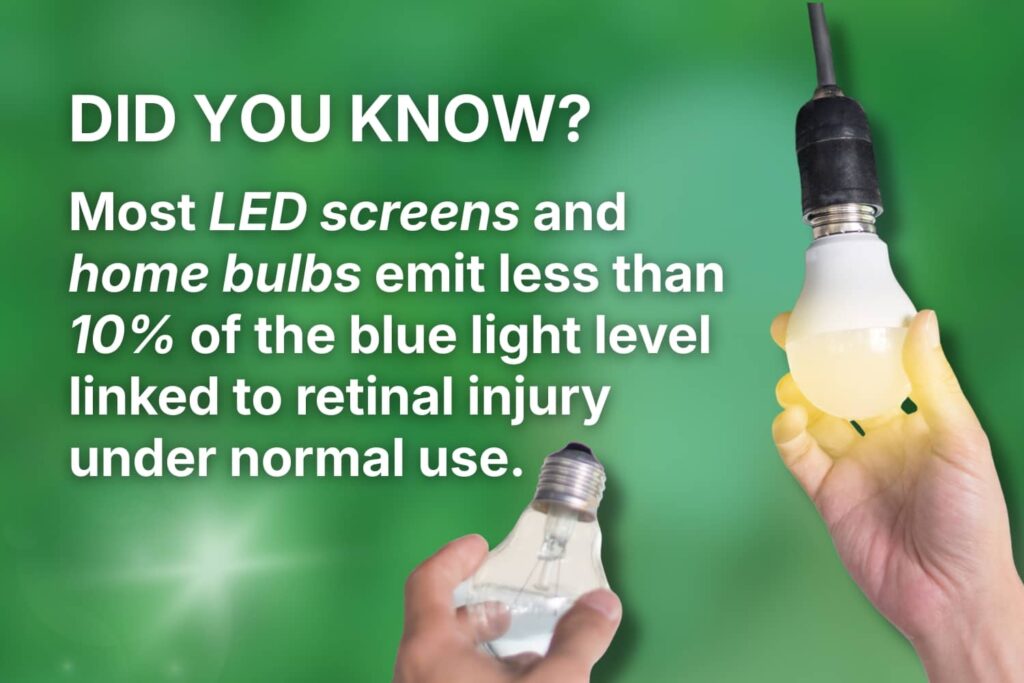 Graphic noting LED screens and bulbs emit under 10% of blue light risk levels.