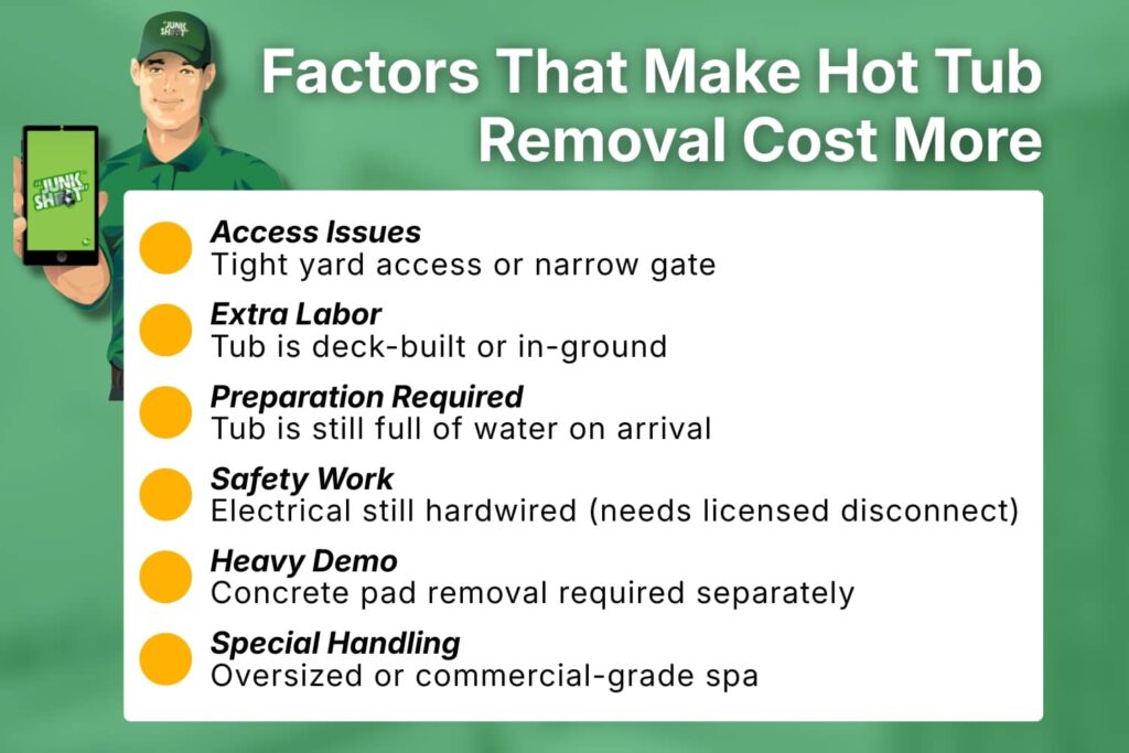Graphic showing six factors that can drive up hot tub removal costs, including access issues, installation type, and electrical disconnection.