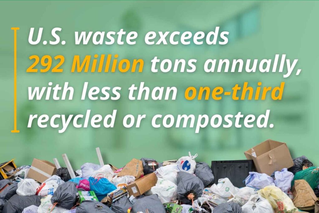 Graphic highlighting the scale of waste generated in the U.S. and the limited portion that is properly recycled or composted.