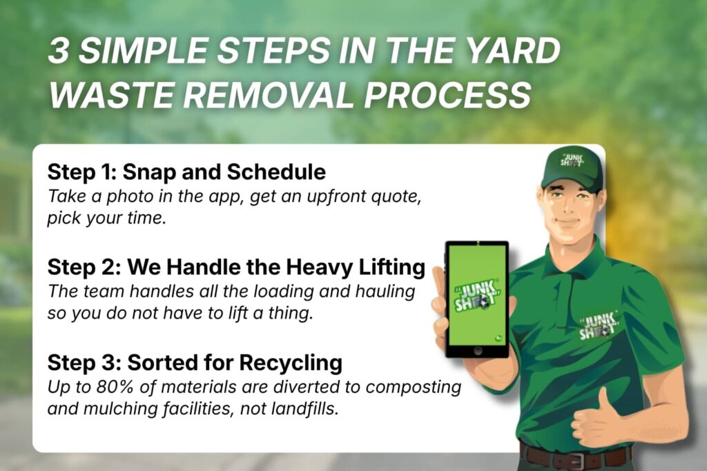 A graphic showing how Junk Shot handles yard waste removal from booking to eco-friendly disposal.